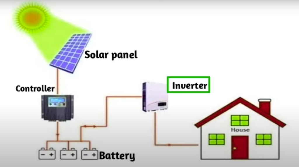 off grid solar system components
